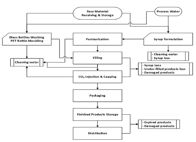 softdrink manufacturing flowchart