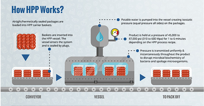 HPP process guide